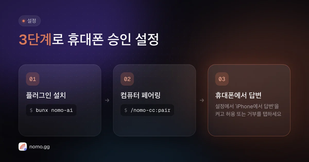 휴대폰 승인 설정 3단계: bunx nomo-ai로 플러그인 설치, /nomo-cc:pair로 컴퓨터 페어링, iPhone에서 답변 켜기